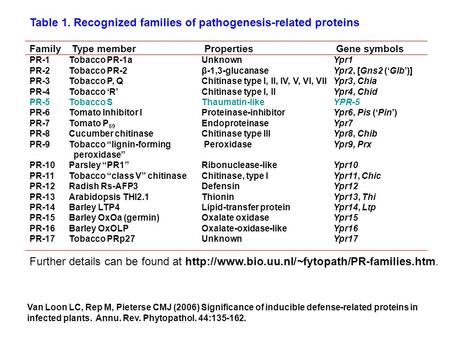 Table 1. Recognized families of pathogenesis-related proteins Family Type member Properties Gene symbols PR-1Tobacco PR-1a Unknown Ypr1 PR-2Tobacco PR-2.