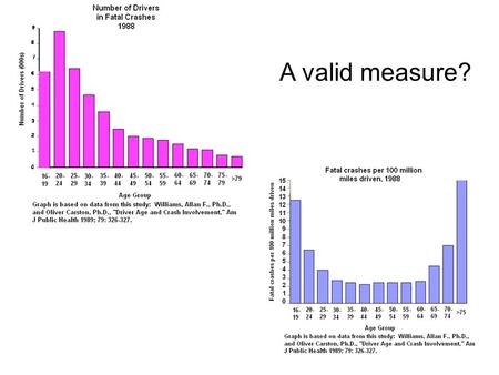 A valid measure?. Statistical graphs: The good, the bad and the ugly.