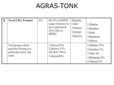 AGRAS - TONK 1 No.of CIGs Formed23388.25% of SPMU target whereas we have submitted 233 CIGs to DPMU Majority Caste 1.Meena 2.Gurjar 3.Bairwa 1.Dhakar 2.Kumhar.