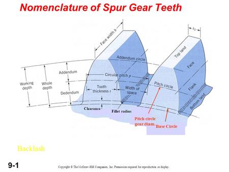 Copyright © The McGraw-Hill Companies, Inc. Permission required for reproduction or display. 9-1 Nomenclature of Spur Gear Teeth = (tooth spacing) driven.