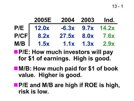 13 - 1 P/E: How much investors will pay for $1 of earnings. High is good. M/B: How much paid for $1 of book value. Higher is good. P/E and M/B are high.