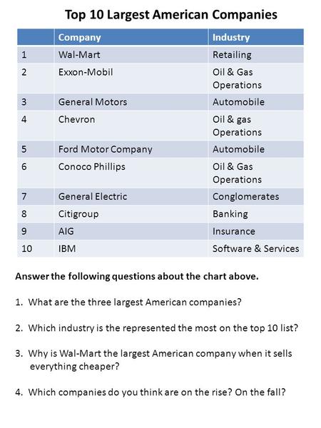 Top 10 Largest American Companies CompanyIndustry 1Wal-MartRetailing 2Exxon-MobilOil & Gas Operations 3General MotorsAutomobile 4ChevronOil & gas Operations.