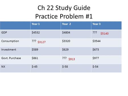Ch 22 Study Guide Practice Problem #1 Year 1Year 2Year 3 GDP$4532$4804??? Consumption???$3320$3544 Investment$589$629$673 Govt. Purchase$861???$977 NX$-45$-58$-54.