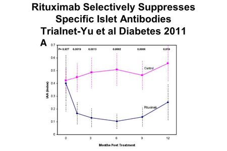Rituximab Selectively Suppresses Specific Islet Antibodies Trialnet-Yu et al Diabetes 2011.