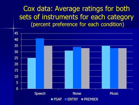Cox data: Average ratings for both sets of instruments for each category (percent preference for each condition)