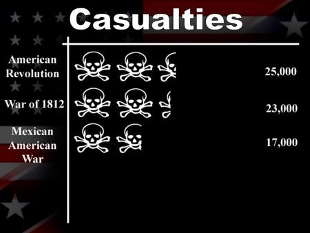 Casualties. 3 million men fought in it 620,000 died – 2% of U.S. 23,000 casualties in one day 7,000 dead in 20 minutes Disease killed two for every.