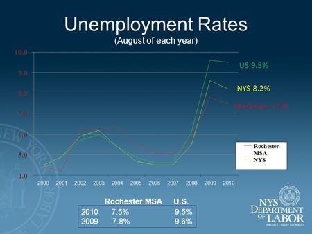 Unemployment Rates (August of each year) 2010 7.5%9.5% 20097.8%9.6% Rochester MSA U.S.