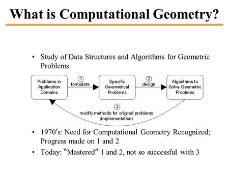 What is Computational Geometry? Study of Data Structures and Algorithms for Geometric Problems 1970 ’ s: Need for Computational Geometry Recognized; Progress.