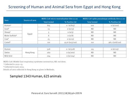 Screening of Human and Animal Sera from Egypt and Hong Kong Perera et al. Euro Surveill. 2013;18(36):pii=20574 Sampled 1343 Human, 625 animals.