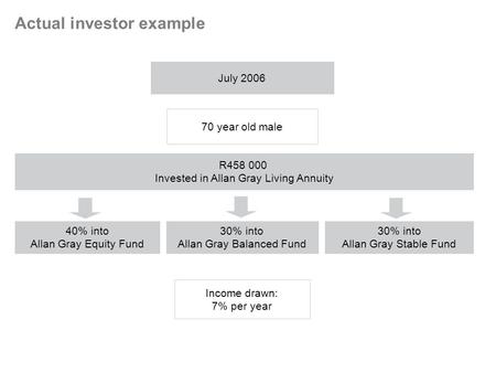 July 2006 70 year old male R458 000 Invested in Allan Gray Living Annuity 30% into Allan Gray Balanced Fund Income drawn: 7% per year Actual investor example.