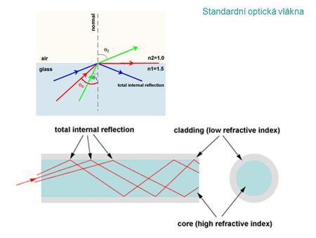 Standardní optická vlákna. A gradient-index (GRIN) lens with a parabolic variation of refractive index n with radial distance x. The lens focusses.