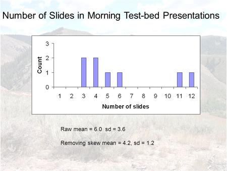 Number of Slides in Morning Test-bed Presentations Raw mean = 6.0 sd = 3.6 Removing skew mean = 4.2, sd = 1.2.