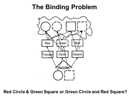 Red Circle & Green Square or Green Circle and Red Square? The Binding Problem.