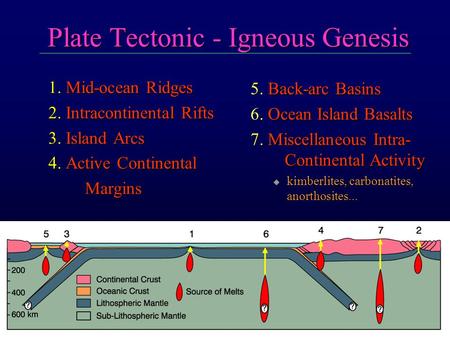 Plate Tectonic - Igneous Genesis