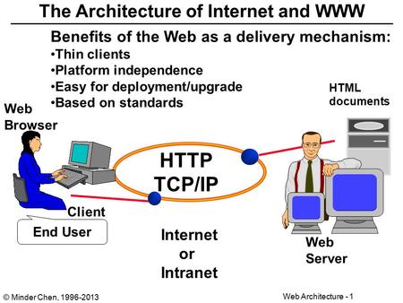 © Minder Chen, 1996-2013 Web Architecture - 1 The Architecture of Internet and WWW Web Browser Client Web Server End User HTTP TCP/IP HTML documents Internet.