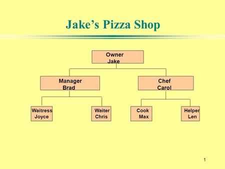1 Jake’s Pizza Shop Owner Jake Manager Chef Brad Carol Waitress Waiter Cook Helper Joyce Chris Max Len.