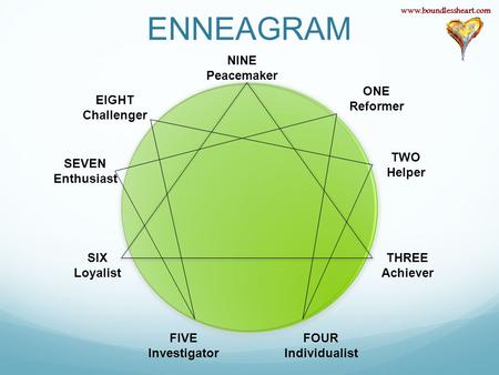 ENNEAGRAM ONE Reformer TWO Helper THREE Achiever FOUR Individualist FIVE Investigator SIX Loyalist SEVEN Enthusiast EIGHT Challenger NINE Peacemaker www.boundlessheart.com.