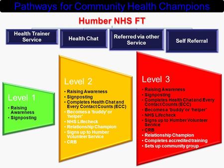 Humber NHS FT Health Trainer Service Health Chat Referred via other Service Self Referral Pathways for Community Health Champions Level 1 Raising Awareness.
