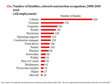 42a. Number of fatalities, selected construction occupations, 2008-2010 total (All employment) This research was conducted with restricted access to Bureau.