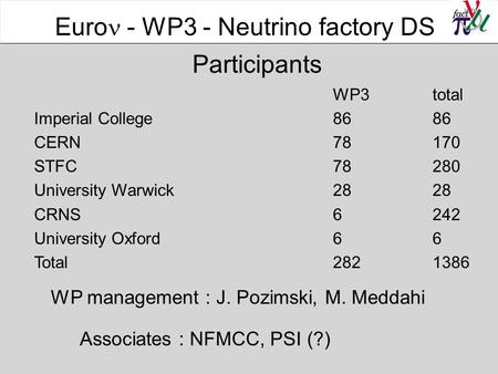 Participants WP3total Imperial College 86 86 CERN78 170 STFC78 280 University Warwick 28 28 CRNS 6 242 University Oxford6 6 Total282 1386 Euro  - WP3.