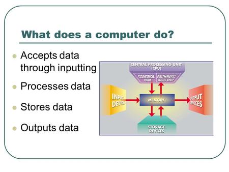 What does a computer do? Accepts data through inputting Processes data Stores data Outputs data.