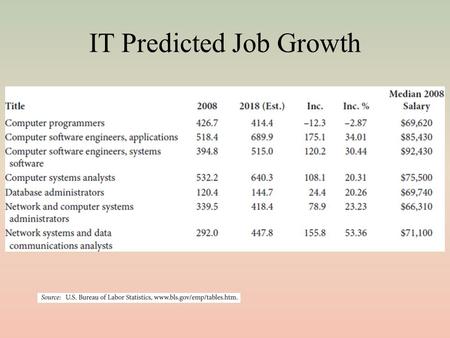 IT Predicted Job Growth. Hiring of IT Personnel Today More and more, organizations are looking to hire IT personnel with a 4-year degree – IT degree or.