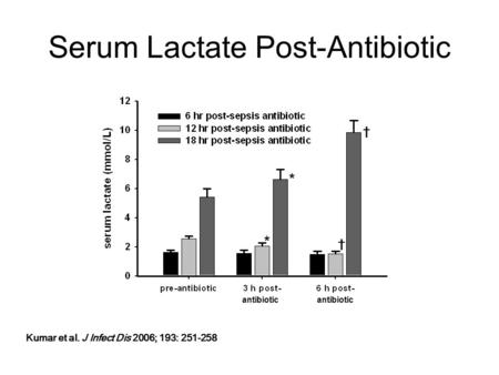 Serum Lactate Post-Antibiotic antibiotic † † ＊ ＊ Kumar et al. J Infect Dis 2006; 193: 251-258.