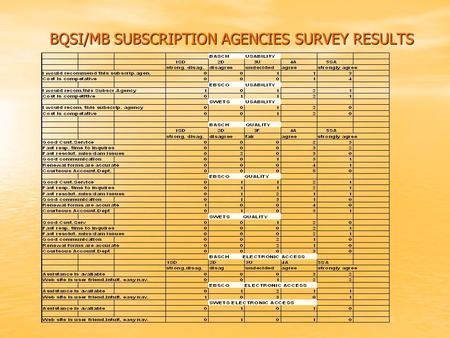 BQSI/MB SUBSCRIPTION AGENCIES SURVEY RESULTS. SUBSCRIPTION AGENCIES SURVEY REPORT We asked BQSI/MB participating libraries to evaluate their Subscription.