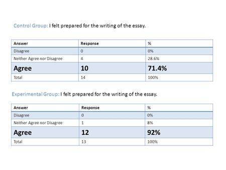 Control Group: I felt prepared for the writing of the essay. AnswerResponse% Disagree00% Neither Agree nor Disagree428.6% Agree1071.4% Total14100% AnswerResponse%