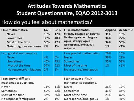 Attitudes Towards Mathematics Student Questionnaire, EQAO 2012-3013 How do you feel about mathematics? I like mathematics. Never Sometimes Most of the.