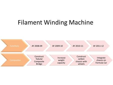 Filament Winding Machine. Project Name – Filament Winding Machine Project Number – P09226 Project Family – Competitive FSAE Autosports Systems Project.