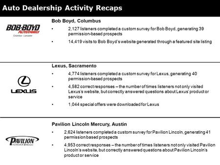 Auto Dealership Activity Recaps Lexus, Sacramento 4,774 listeners completed a custom survey for Lexus, generating 40 permission-based prospects 4,582 correct.