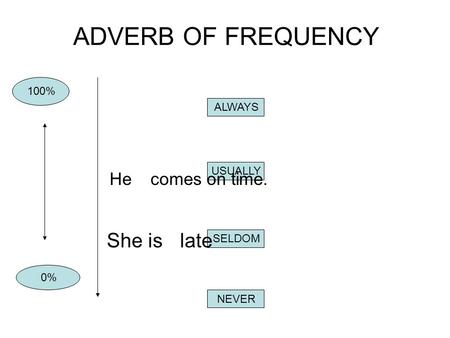 ADVERB OF FREQUENCY She is late He comes on time. 100% ALWAYS USUALLY