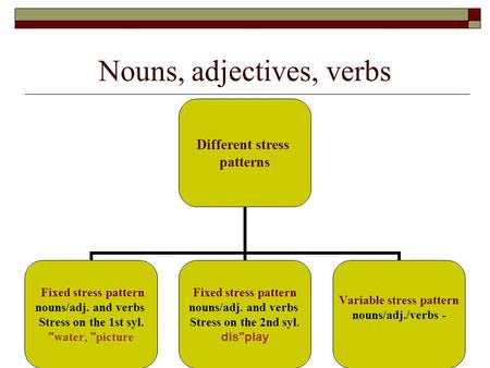 Nouns, adjectives, verbs Different stress patterns Fixed stress pattern nouns/adj. and verbs Stress on the 1st syl.  water,  picture Fixed stress pattern.