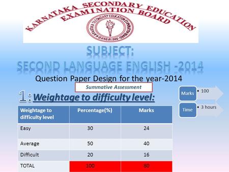 Question Paper Design for the year-2014 Weightage to difficulty level Percentage(%)Marks Easy 3024 Average 5040 Difficult 2016 TOTAL 10080 Weightage to.