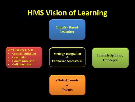 HMS Vision of Learning Strategy Integration & Formative Assessment Inquiry Based Learning Inquiry Based Learning 21 st Century L & I: Critical Thinking.