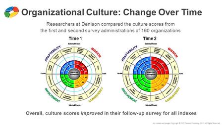 All content and images Copyright © 2015 Denison Consulting, LLC. All Rights Reserved. Organizational Culture: Change Over Time Time 1 Time 2 Researchers.
