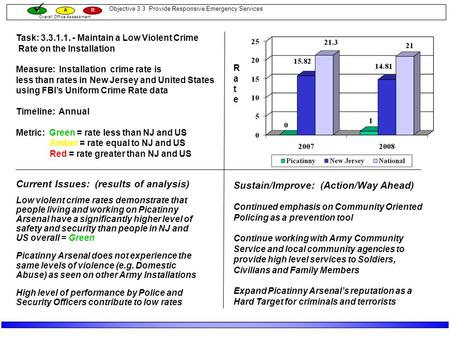 Overall Office Assessment GAR RateRate Current Issues: (results of analysis) Low violent crime rates demonstrate that people living and working on Picatinny.