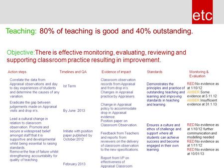 Etc Objective:There is effective monitoring, evaluating, reviewing and supporting classroom practice resulting in improvement. Action stepsTimelines and.