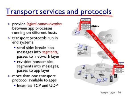 Transport Layer 3-1 Transport services and protocols  provide logical communication between app processes running on different hosts  transport protocols.