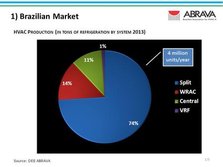 Source: DEE ABRAVA 1) Brazilian Market 1/5 HVAC P RODUCTION ( IN TONS OF REFRIGERATION BY SYSTEM 2013)