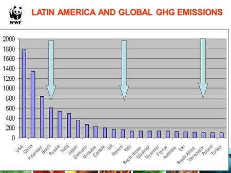 LATIN AMERICA AND GLOBAL GHG EMISSIONS. (c) WWF-Canon / Juan PRATGINESTOS TROPICAL DEFORESTATION.