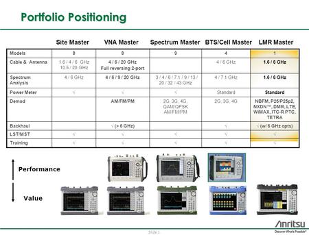 Slide 1 Portfolio Positioning Site Master VNA Master Spectrum Master BTS/Cell Master LMR Master Value Performance Models88941 Cable & Antenna1.6 / 4 /