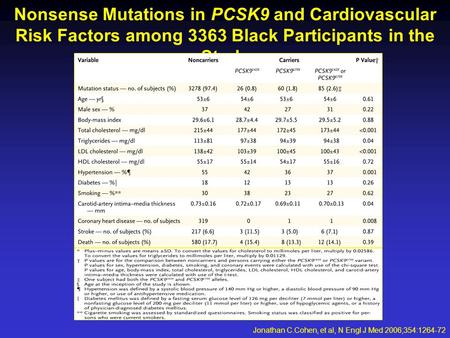 Nonsense Mutations in PCSK9 and Cardiovascular Risk Factors among 3363 Black Participants in the Study Jonathan C.Cohen, et al, N Engl J Med 2006;354:1264-72.
