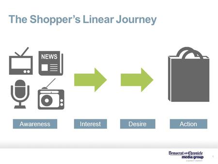 1 The Shopper’s Linear Journey AwarenessInterestDesireAction.