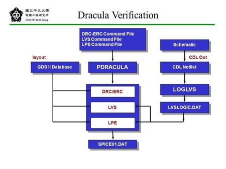 Dracula Verification PDRACULA LOGLVS DRC-ERC Command File
