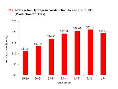 26a. Average hourly wage in construction, by age group, 2010 (Production workers)