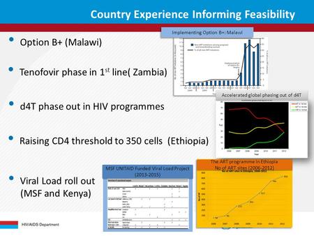 Country Experience Informing Feasibility Option B+ (Malawi) Tenofovir phase in 1 st line( Zambia) d4T phase out in HIV programmes Raising CD4 threshold.