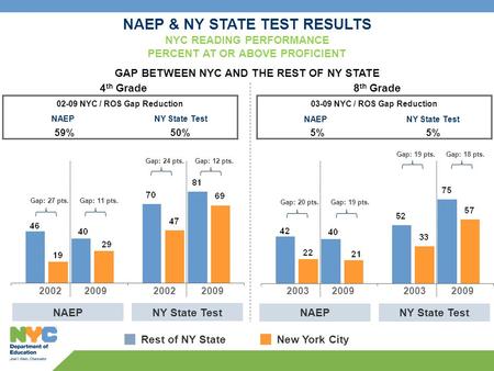 4 th Grade NAEP & NY STATE TEST RESULTS NYC READING PERFORMANCE PERCENT AT OR ABOVE PROFICIENT GAP BETWEEN NYC AND THE REST OF NY STATE NAEPNY State Test.