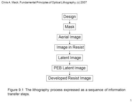 Chris A. Mack, Fundamental Principles of Optical Lithography, (c) 2007 1 Design Mask Aerial Image Latent Image Developed Resist Image Image in Resist PEB.